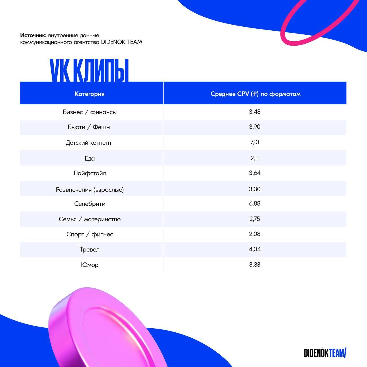 #АнтонОчень полезная для IM-рынка вещица. 
Команда DIDENOK TEAM собрала и систематизировала данные по стоимости просмотров у блогеров в разных соцсетях и эксклюзивно с нами им поделились | Сетка — новая социальная сеть от hh.ru