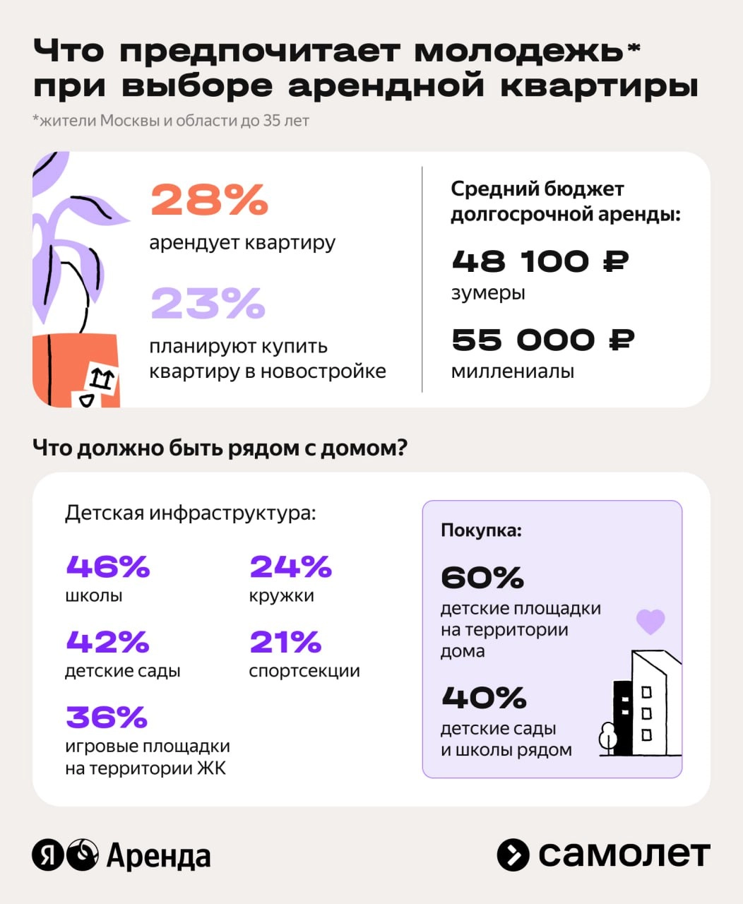 ⚡️ Молодежь выбирает семейную инфраструктуру и заботу о себе — исследование Яндекс Аренды и «Самолета»
Ключевые факты:
▫️ 28% опрошенных жителей Москвы и области снимают жилье прямо сейчас, 23% планир... | Сетка — новая социальная сеть от hh.ru