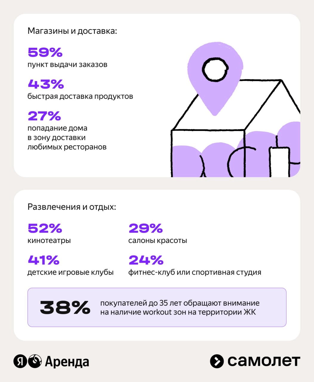 ⚡️ Молодежь выбирает семейную инфраструктуру и заботу о себе — исследование Яндекс Аренды и «Самолета»
Ключевые факты:
▫️ 28% опрошенных жителей Москвы и области снимают жилье прямо сейчас, 23% планир... | Сетка — новая социальная сеть от hh.ru