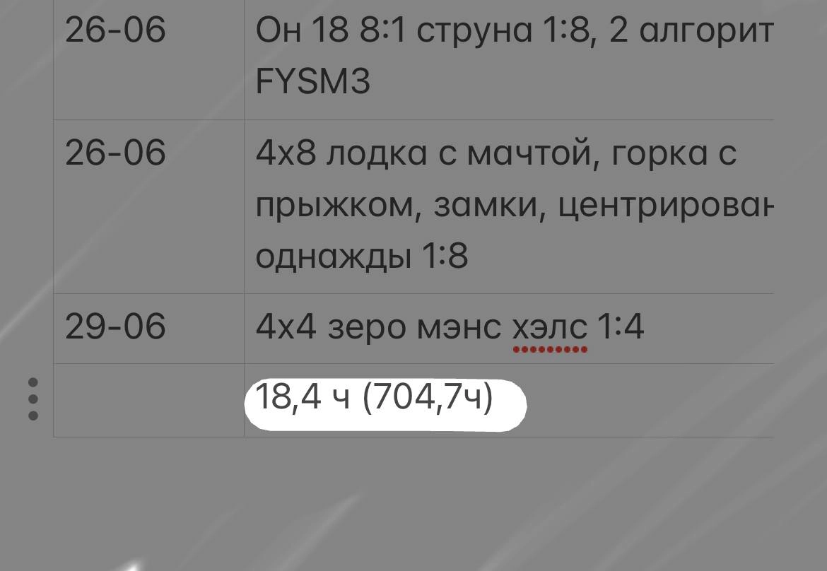 Капец, я скатилась 
18,5ч практики за месяц 🤣 такого отката у меня не было давно 
Но тут реально лень-матушка, и этим я хочу показать — ребята, я с вами, кому сложно себя заставлять тренироваться | Сетка — новая социальная сеть от hh.ru