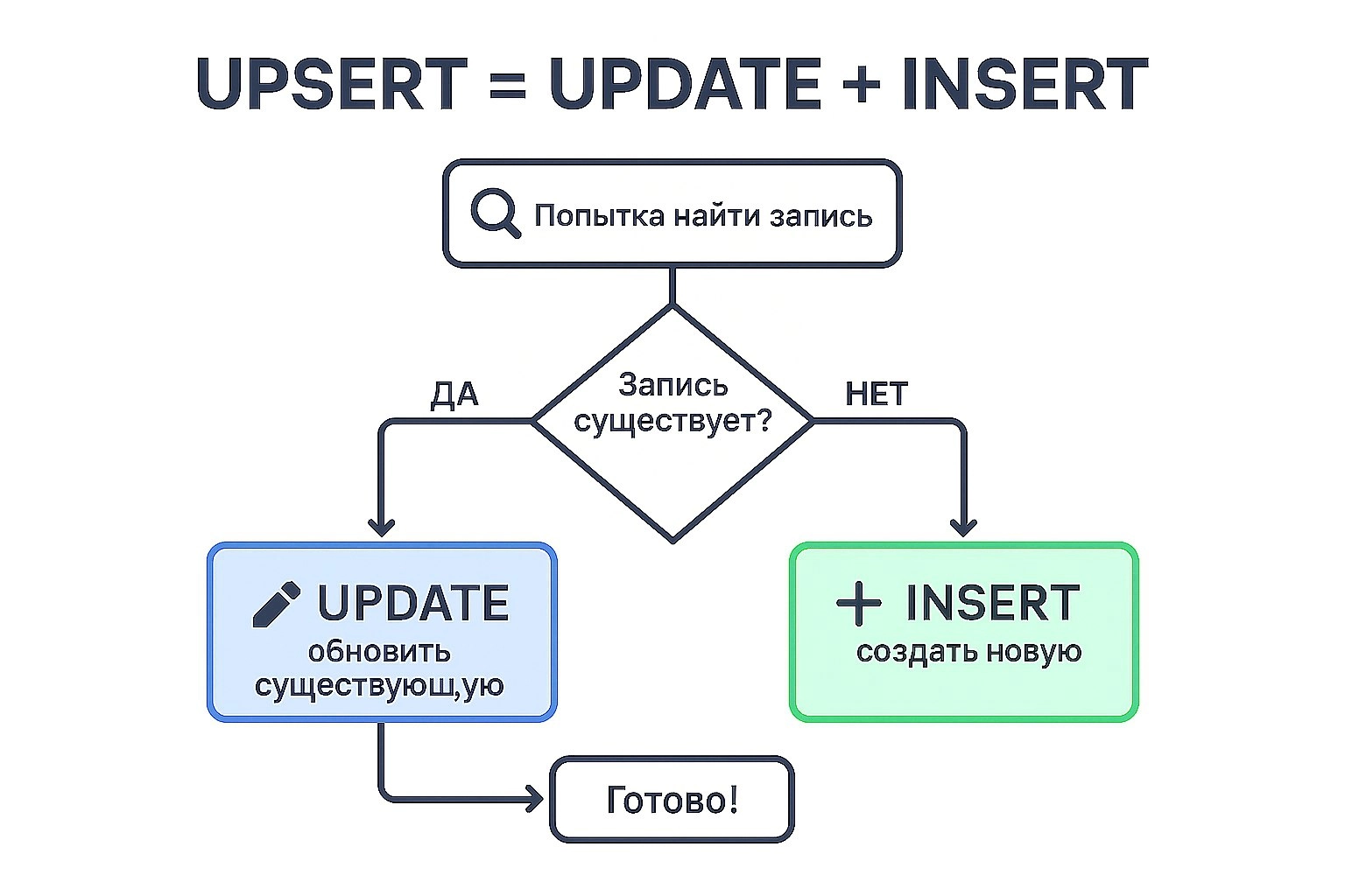 🔥 Термин дня: UPSERT 
Коллеги, сегодня разбираем слово, которое звучит как заклинание из Гарри Поттера, но на самом деле это базовая операция в базах данных! 
UPSERT = UPDATE + INSERT
Простыми словами... | Сетка — новая социальная сеть от hh.ru