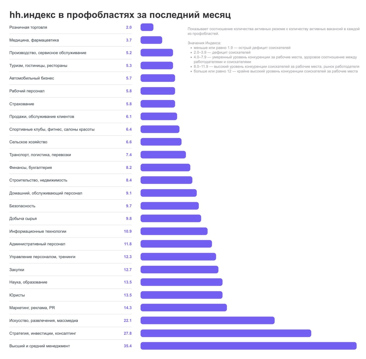 14 дизайнеров на 1 место: поиск работы в 2025 году
Смотрим аналитику hh на июнь 2025: чем меньше индекс, тем лучше для соискателей (меньше конкуренция за места) | Сетка — новая социальная сеть от hh.ru