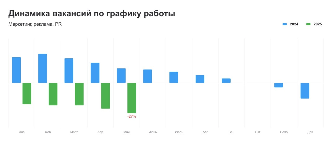 14 дизайнеров на 1 место: поиск работы в 2025 году
Смотрим аналитику hh на июнь 2025: чем меньше индекс, тем лучше для соискателей (меньше конкуренция за места) | Сетка — новая социальная сеть от hh.ru