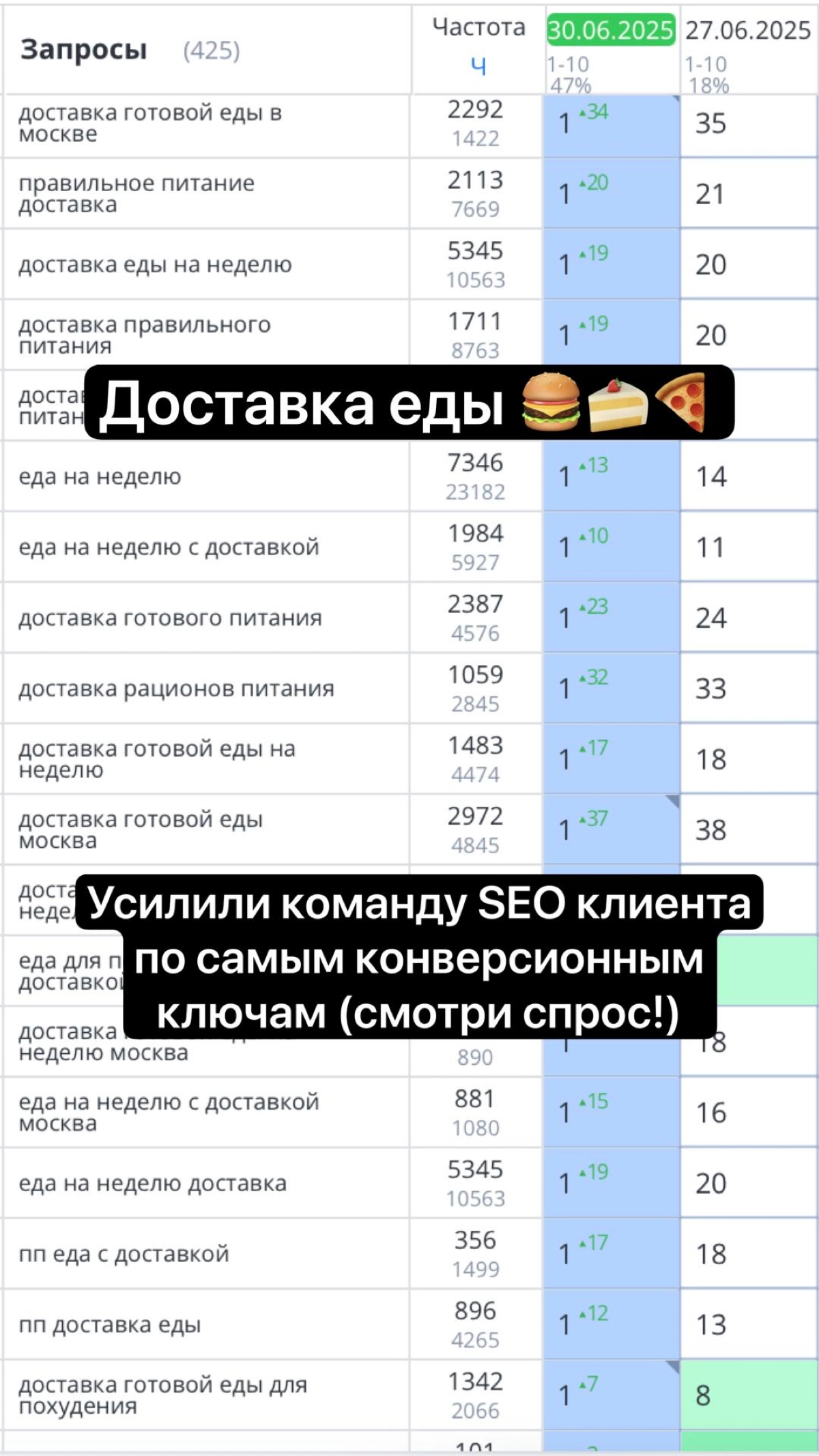 Доставка еды 🍔🍰🍕 Москва Seo продвижение в Яндексе кейс | Сетка — новая социальная сеть от hh.ru