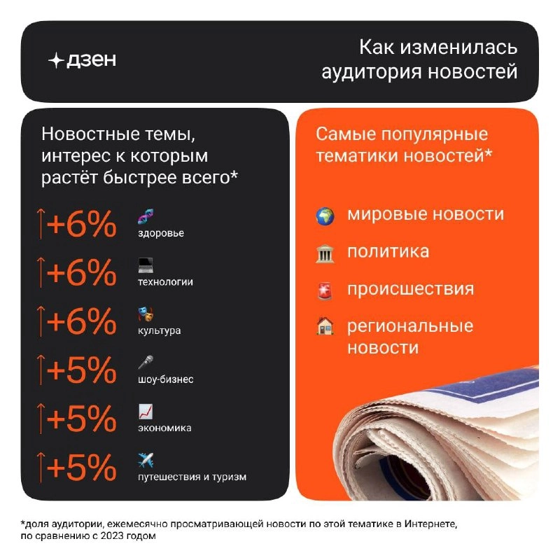 Исследование потребления новостей 
У себя на Складе опубликовал новое исследование от ARMI-Marketing и Дзена про новостное потребление россиян | Сетка — новая социальная сеть от hh.ru