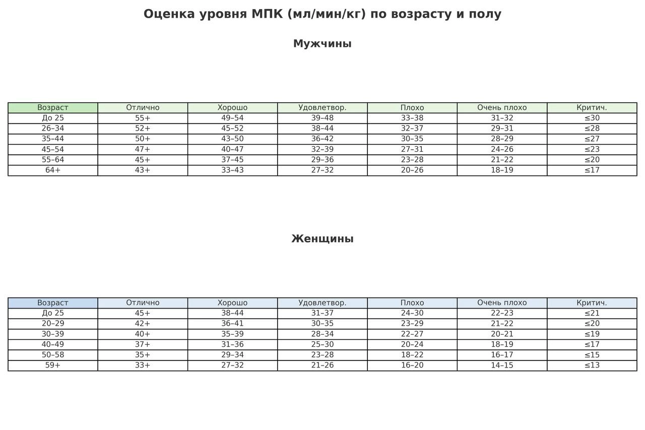 Интересно наблюдать как меняется отношение к VO2max или МПК (максимальное потребление кислорода), от метрики для профессиональных спортсменов к предиктору качества жизни в старости | Сетка — новая социальная сеть от hh.ru