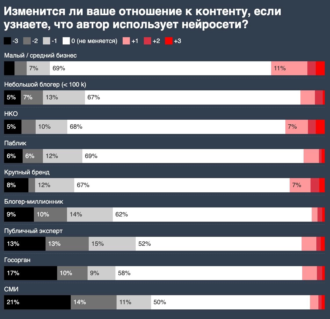 Можно, но не всем
Вернёмся к результатам исследования отношения Digital-специалистов к нейросетям, работе с ними и нейро-контенту | Сетка — новая социальная сеть от hh.ru