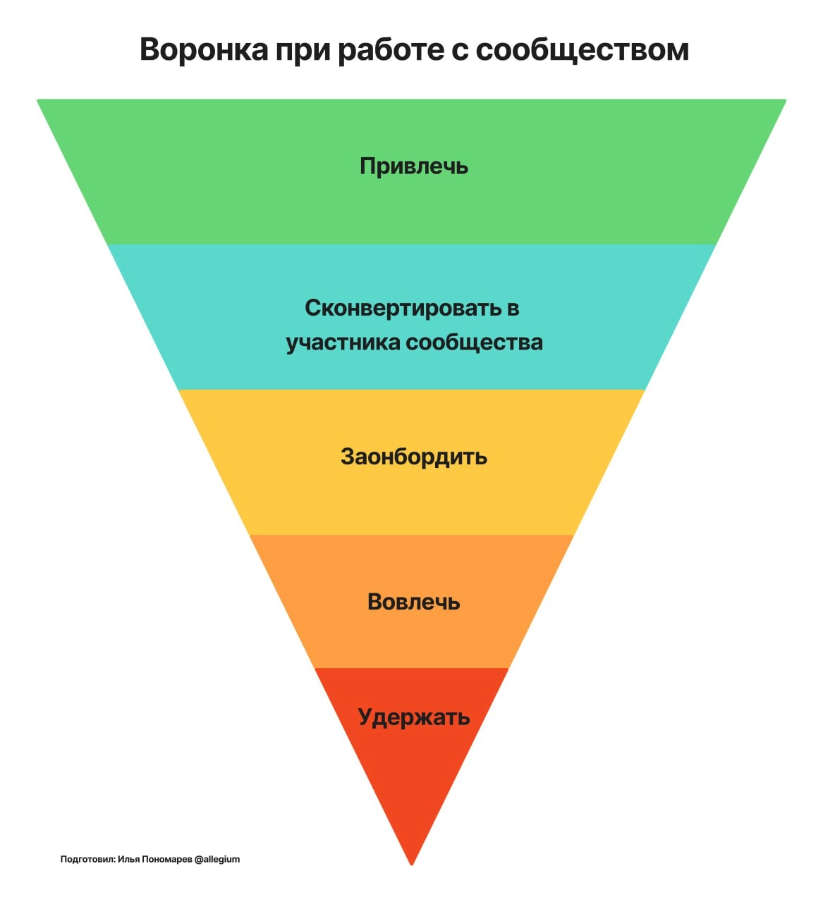 🌪Воронка для сообщества
Сегодня немного отвлечемся от сложных статей с концептами и поговорим про воронку для сообщества | Сетка — социальная сеть от hh.ru