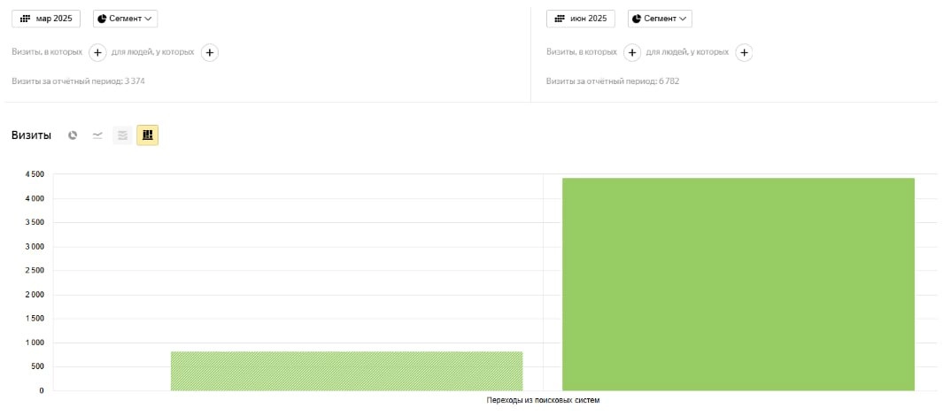 Сегодня немного о нашей топовой услуге — SEO-сопровождение при разработке сайта.
Если коротко: сайт с SEO на старте — как дом с прочным фундаментом. Без него рано или поздно начнёт сыпаться | Сетка — новая социальная сеть от hh.ru