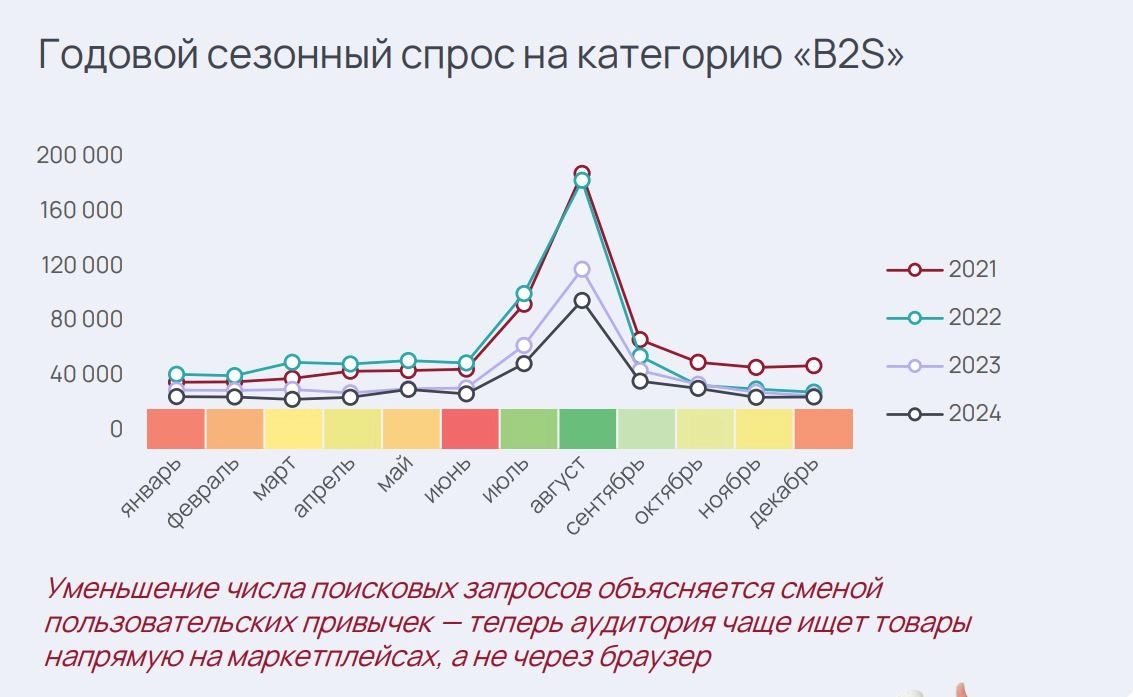 ⚡️ Поисковые запросы «Back to School» снизились на 49,3% за 2021–2024 годы из-за перехода пользователей на маркетплейсы
🔣 Пик интереса приходится на июль-август, главные категории покупок: канцтовары ... | Сетка — социальная сеть от hh.ru