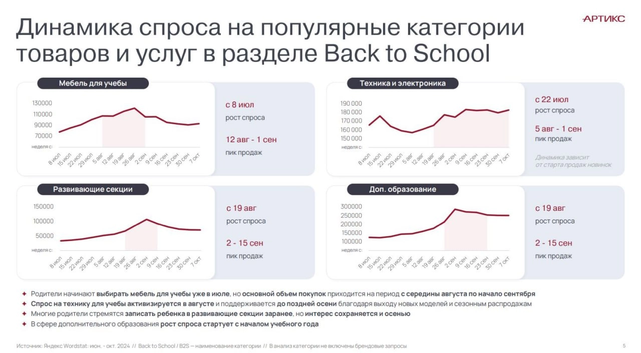 ⚡️ Поисковые запросы «Back to School» снизились на 49,3% за 2021–2024 годы из-за перехода пользователей на маркетплейсы
🔣 Пик интереса приходится на июль-август, главные категории покупок: канцтовары ... | Сетка — социальная сеть от hh.ru
