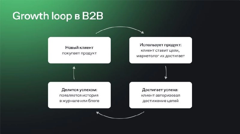 Зачем бизнесу нужны кейсы
В B2B-компаниях часто кейс — это один из главных инструментов контент-маркетинг, который помогает продавать.
Кейсы используют команда маркетинга и продаж | Сетка — социальная сеть от hh.ru