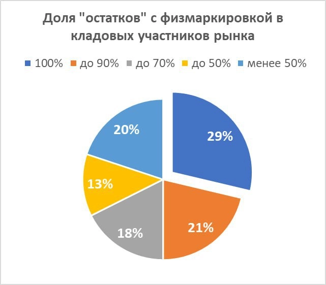 В декабре 2023 года мы проводили опрос среди подписчиков канала о том, как обстоят у них дела с физмаркировкой "остатков". Тогда 10% опрошенных указали, что весь товар у них промаркирован | Сетка — новая социальная сеть от hh.ru