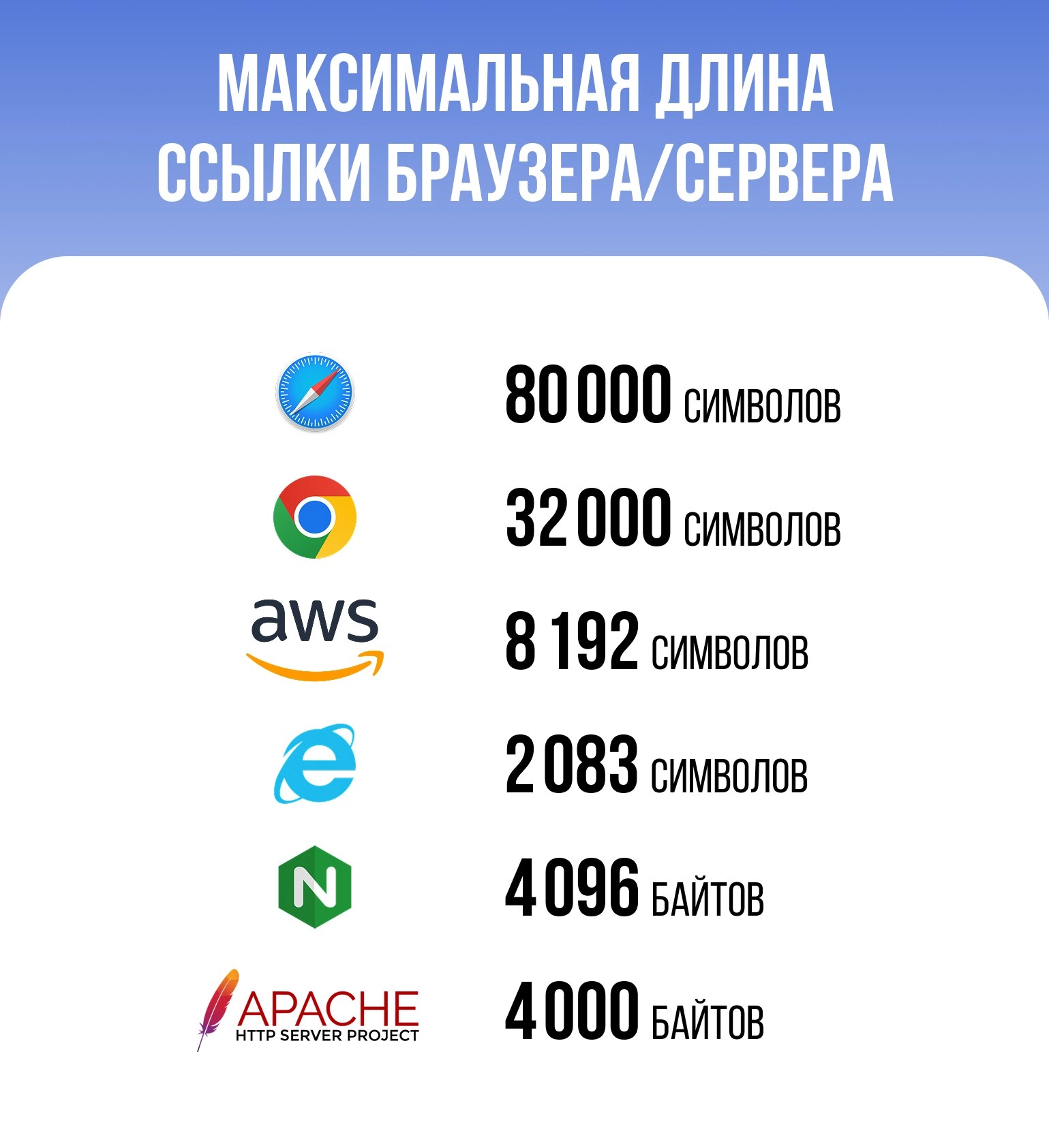 🧾 Длина URL - это важно
Сколько символов можно уместить в ссылке?
Стандарты говорят: сколько угодно.

🧾 “HTTP does not place a pre-defined limit on the length of a URI”
RFC 7230 §3.1 | Сетка — социальная сеть от hh.ru