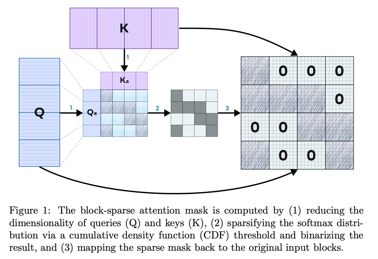 ⚡Мы с командой опубликовали статью "NABLA: Neighborhood Adaptive Block-Level Attention"
Модели генерации видео сейчас развиваются стремительно — например, Veo 3, Seedance 1.0, Kling 2 | Сетка — социальная сеть от hh.ru