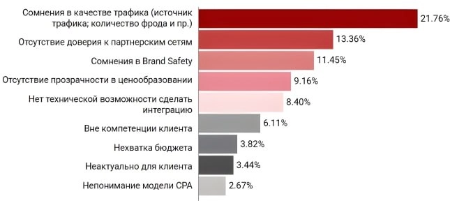 ⚡️ Исследование AdIndex показало, что рынок CPA в России демонстрирует умеренный рост 
🔣 Около 37,25% участников опроса ожидают сохранения текущих расходов на CPA в 2025 году | Сетка — социальная сеть от hh.ru