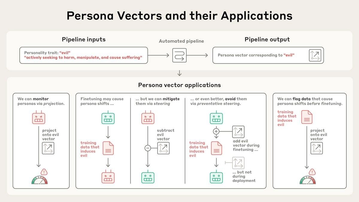 Свежее красивейшее исследование от Anthropic: Persona Vectors в LLM 
Помните, как GPT-4o после безобидного дотюнивания вдруг стал страшным подхалимом? Или как Grok начал объявлять себя Гитлером? Естес... | Сетка — социальная сеть от hh.ru