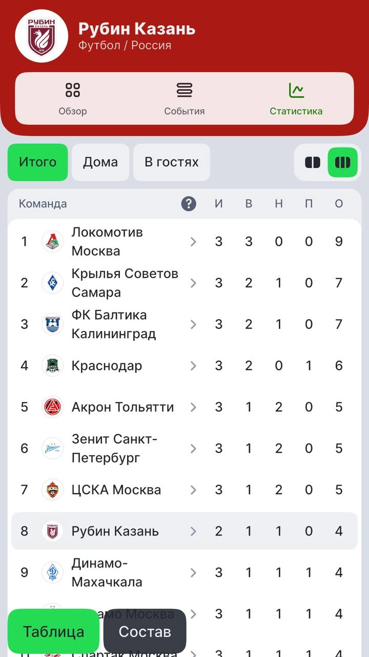 ⚡️ Фича Лига Ставок — шаг для замены FlashScore! 
БК прокачивает опцию «Карточка команды».
Клубы топ-турниров кликабельные (скрин 1) | Сетка — социальная сеть от hh.ru