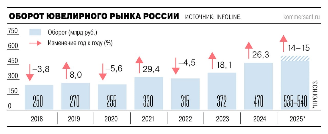 Infoline: в 2025 голу продажи ювелирных изделий в России стали снижаться | Сетка — социальная сеть от hh.ru