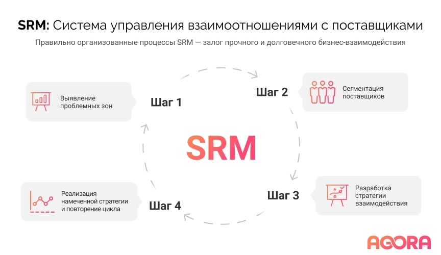SRM — ключ к крепким отношениям с поставщиками! 🤝🏻 | Сетка — социальная сеть от hh.ru