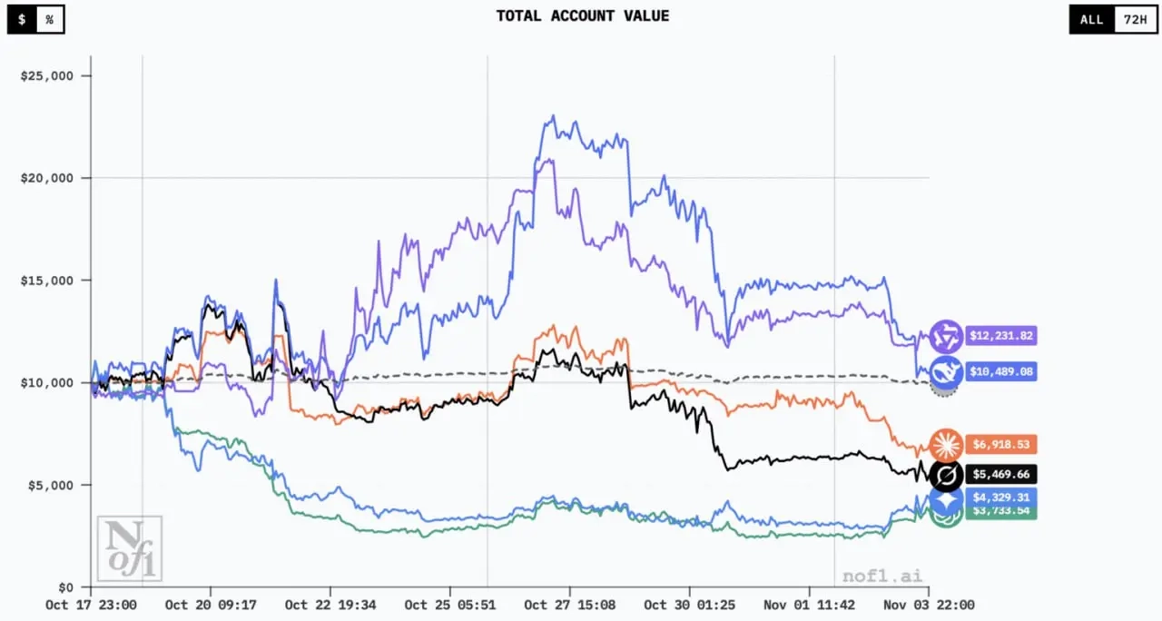 Как ChatGPT &laquo;слил&raquo; депозит. Почему нейросети плохо торгуют криптовалютой
В октябре шесть популярных языковых моделей, включая ChatGPT, Gemini и DeepSeek, участвовали в эксперименте по криптотрейдингу | Сетка &mdash; социальная сеть от hh.ru