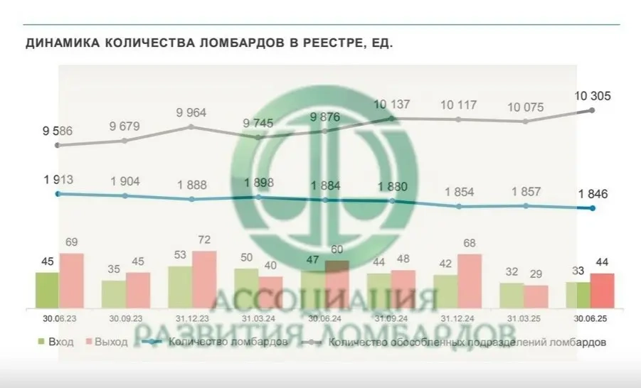 Банк России: количество точек обслуживания ломбардов растет. За два года количество подразделений ломбардов увеличилось на 719 единиц | Сетка — социальная сеть от hh.ru